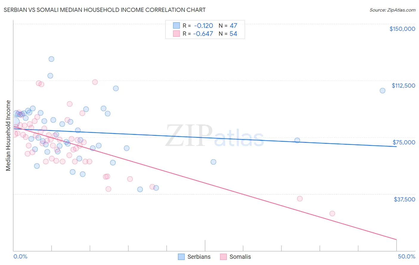 Serbian vs Somali Median Household Income