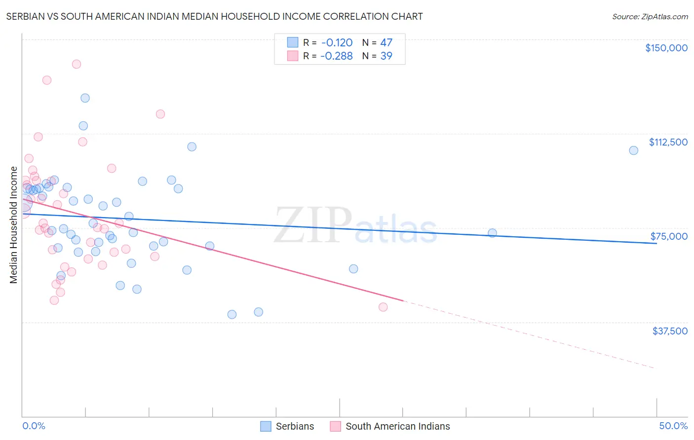 Serbian vs South American Indian Median Household Income