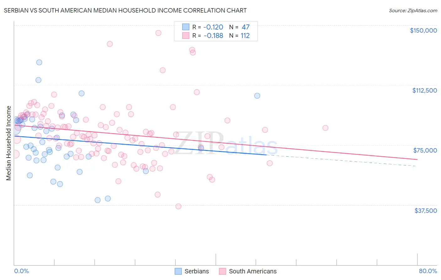 Serbian vs South American Median Household Income