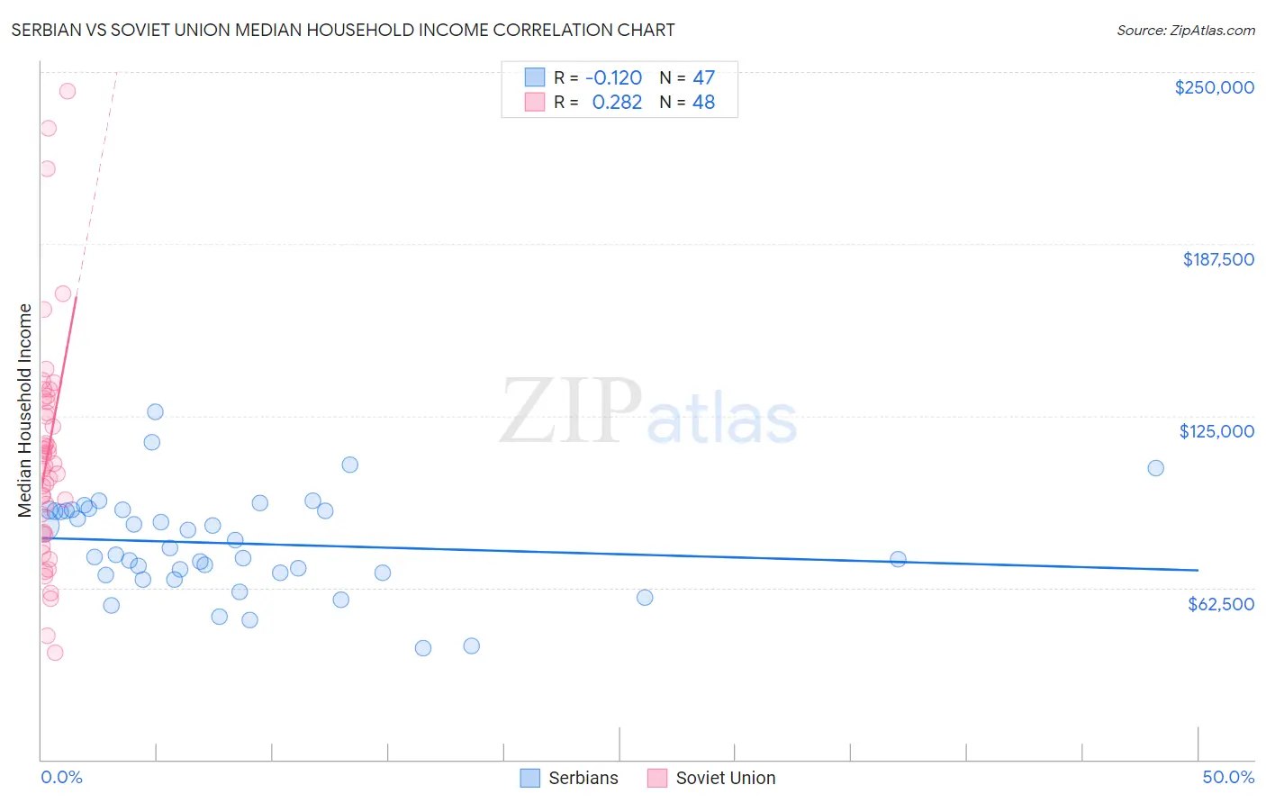 Serbian vs Soviet Union Median Household Income