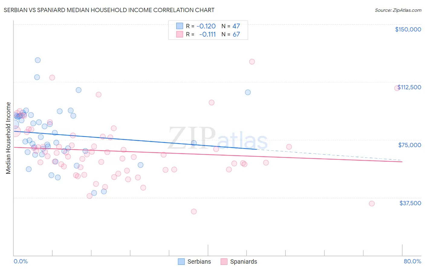 Serbian vs Spaniard Median Household Income