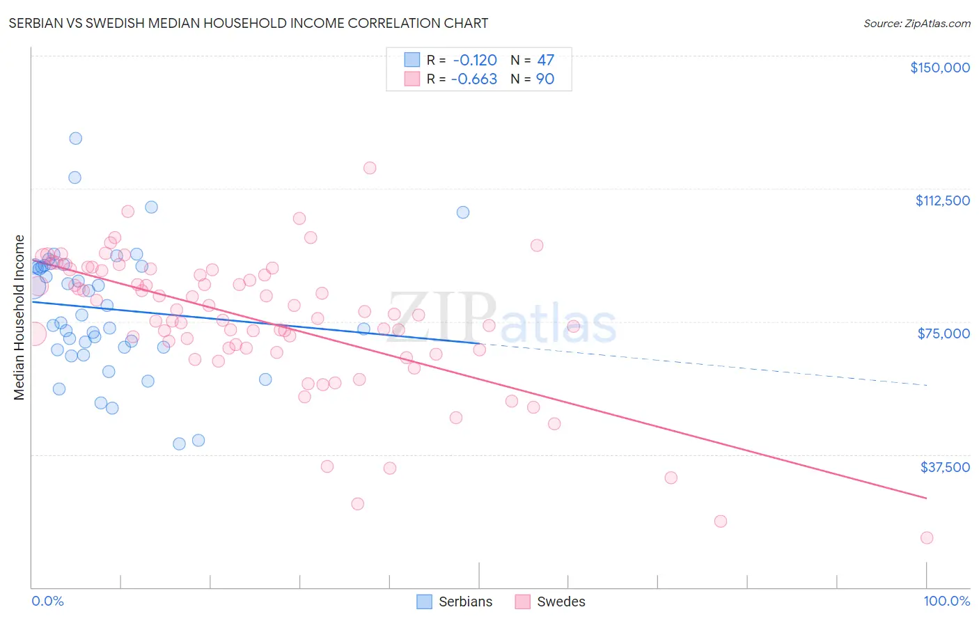 Serbian vs Swedish Median Household Income