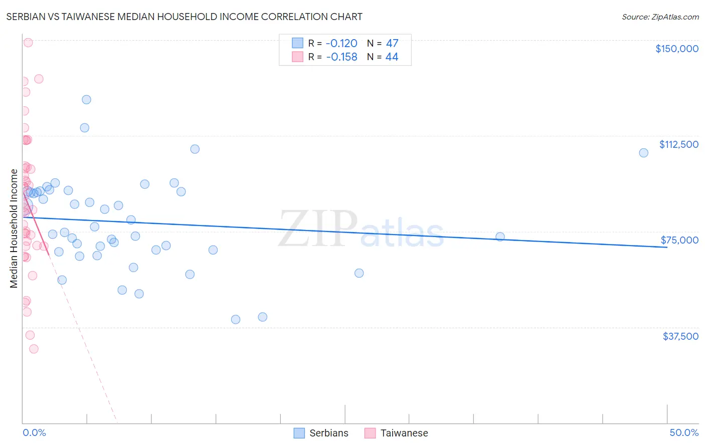 Serbian vs Taiwanese Median Household Income