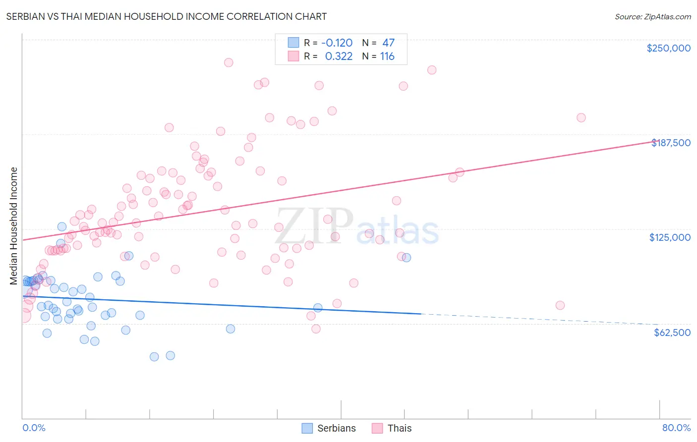 Serbian vs Thai Median Household Income
