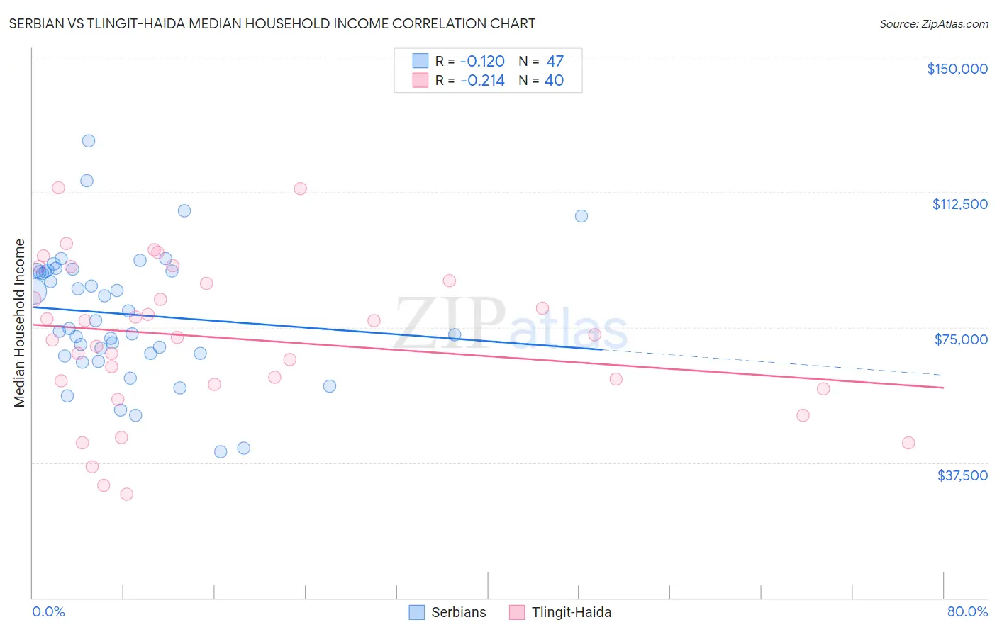 Serbian vs Tlingit-Haida Median Household Income