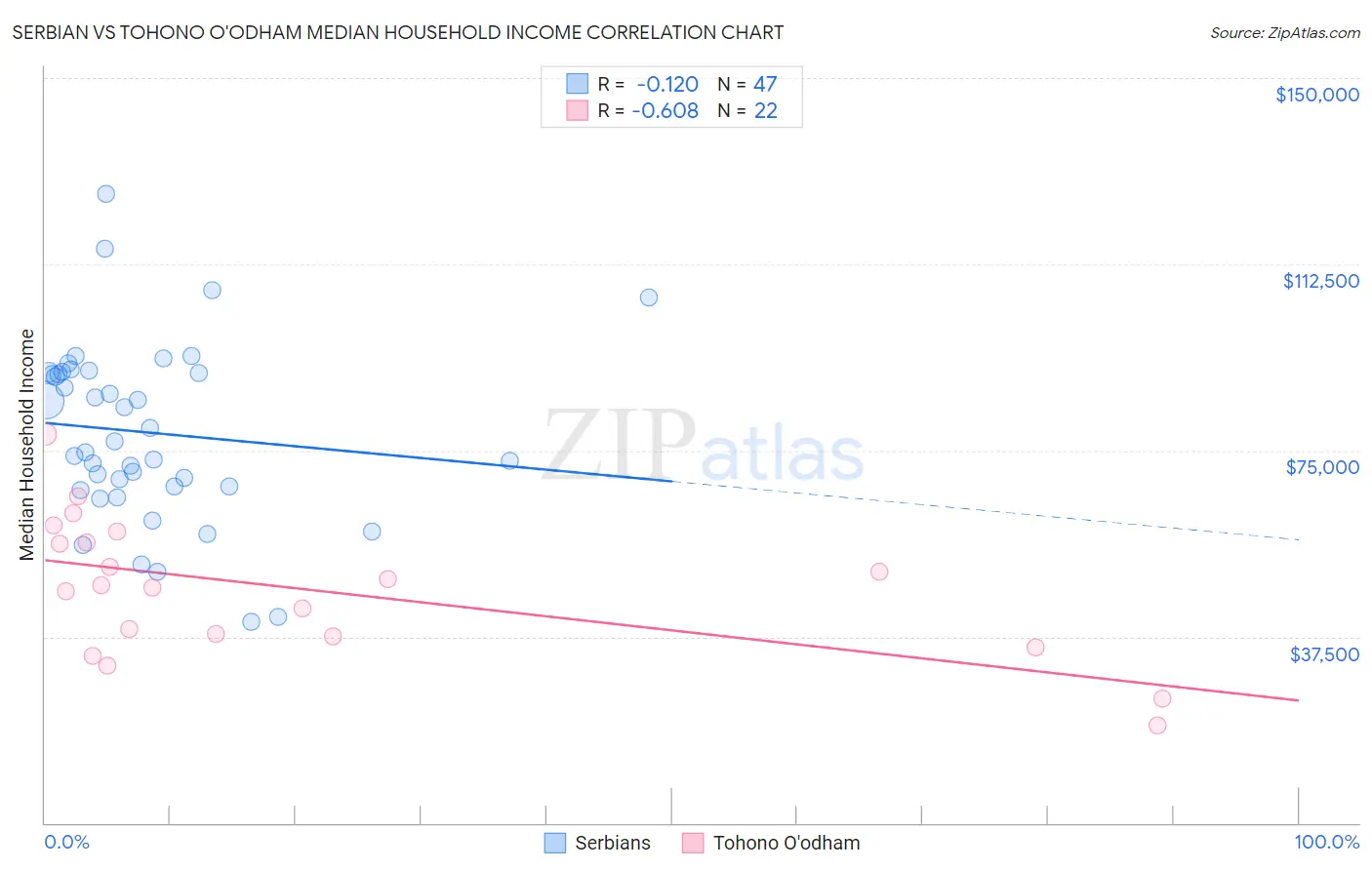 Serbian vs Tohono O'odham Median Household Income