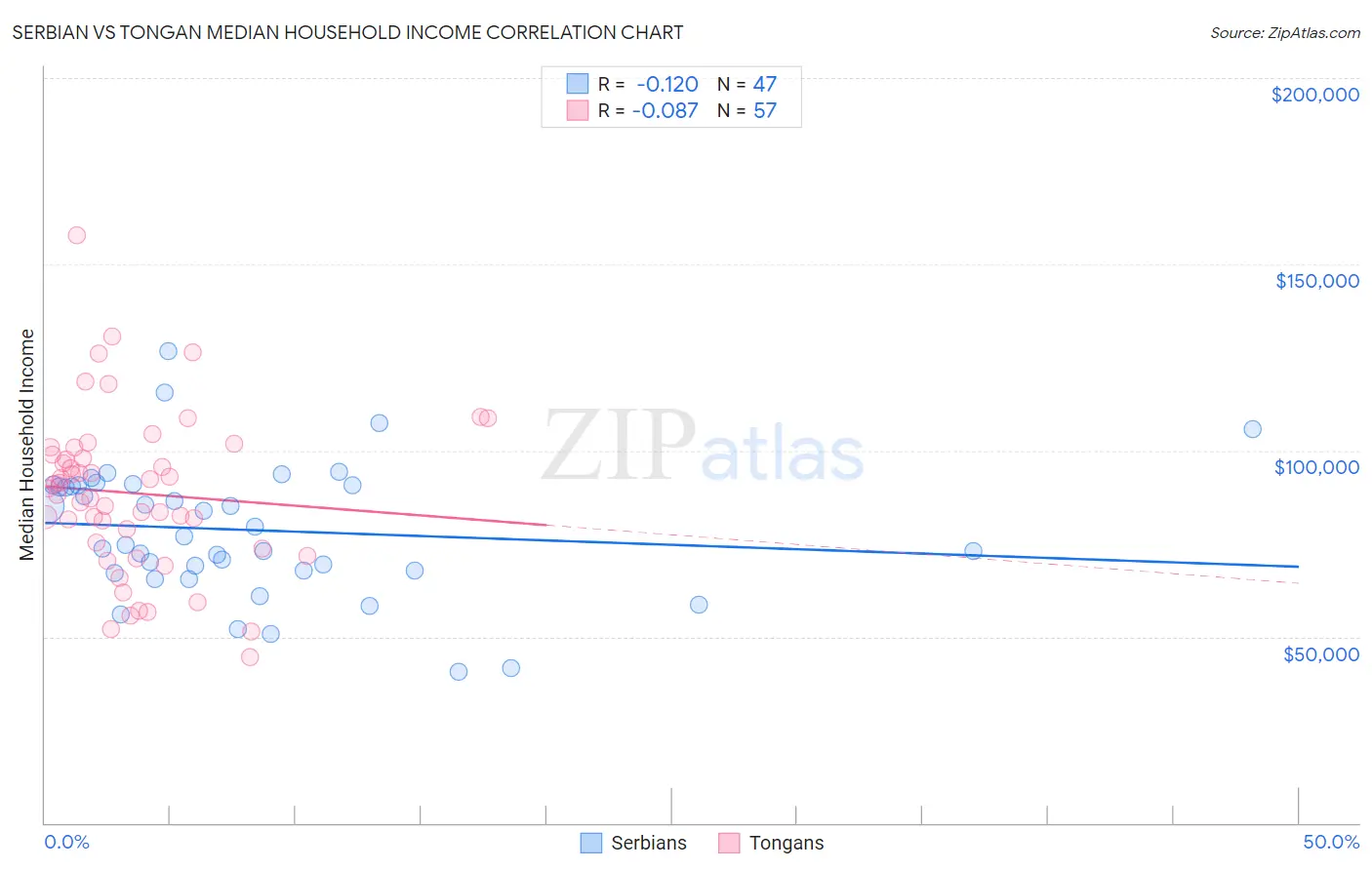 Serbian vs Tongan Median Household Income