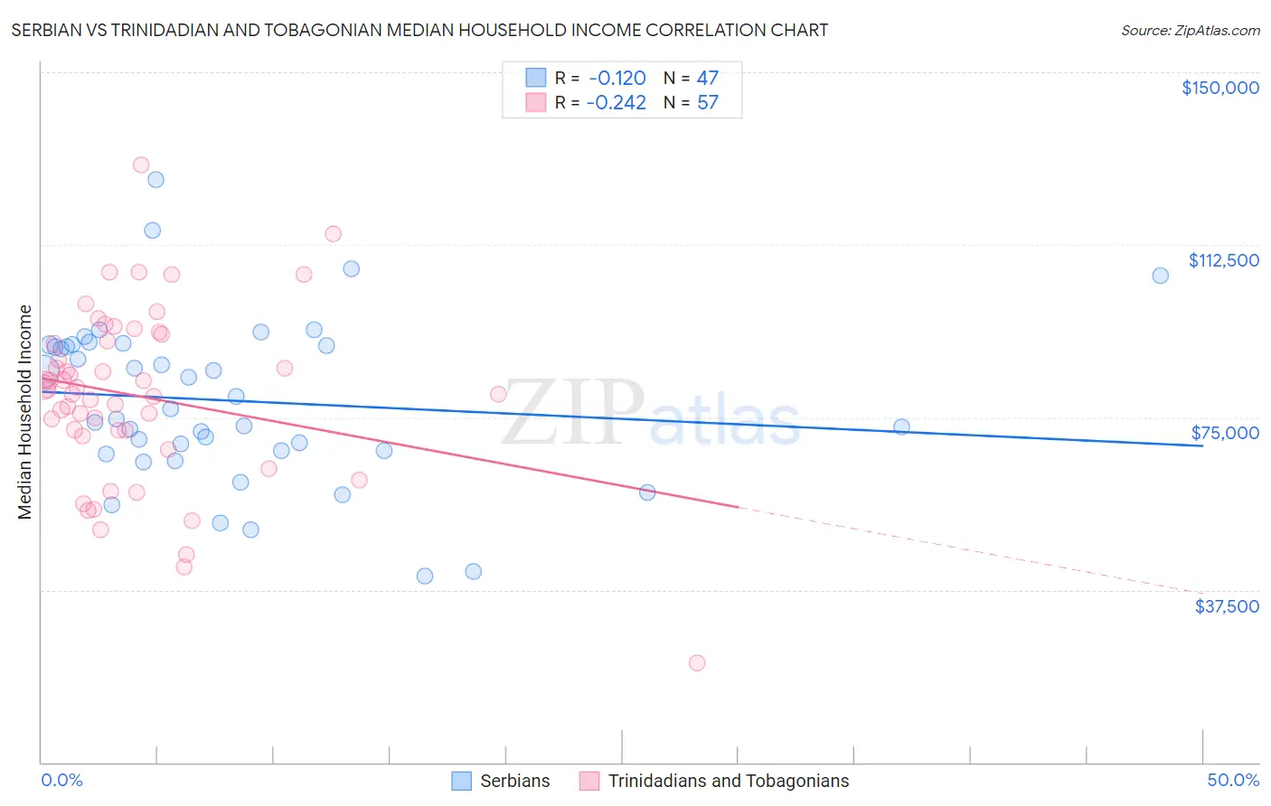 Serbian vs Trinidadian and Tobagonian Median Household Income