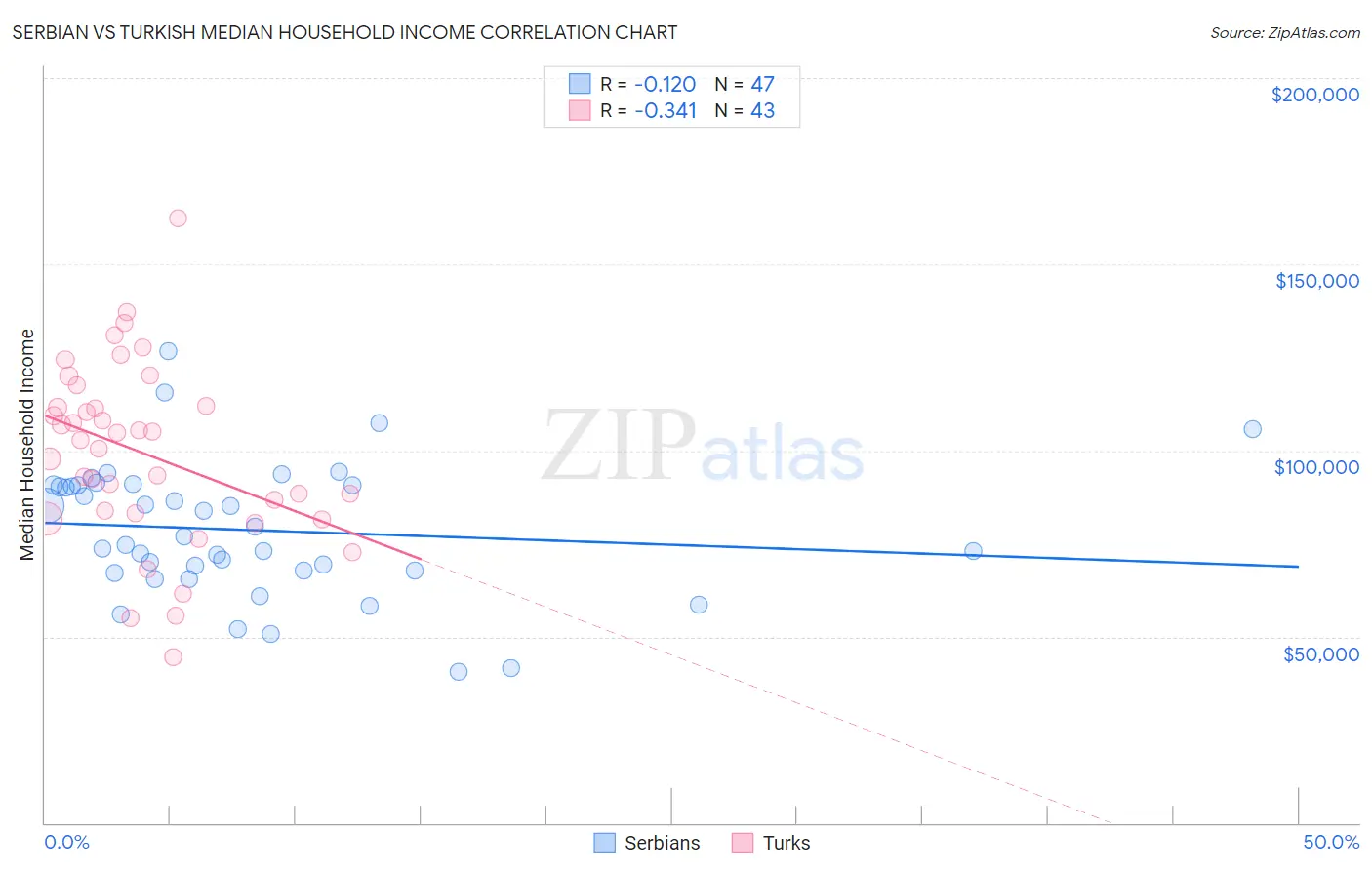 Serbian vs Turkish Median Household Income