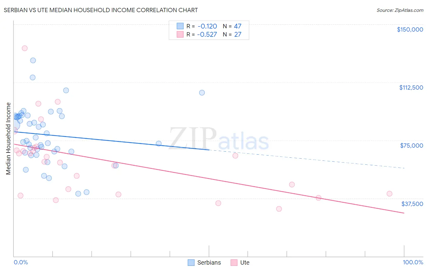 Serbian vs Ute Median Household Income