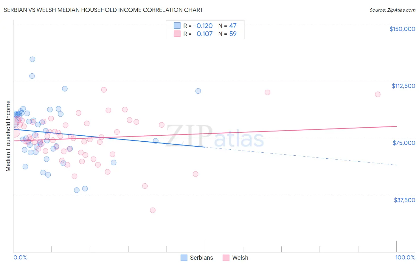 Serbian vs Welsh Median Household Income