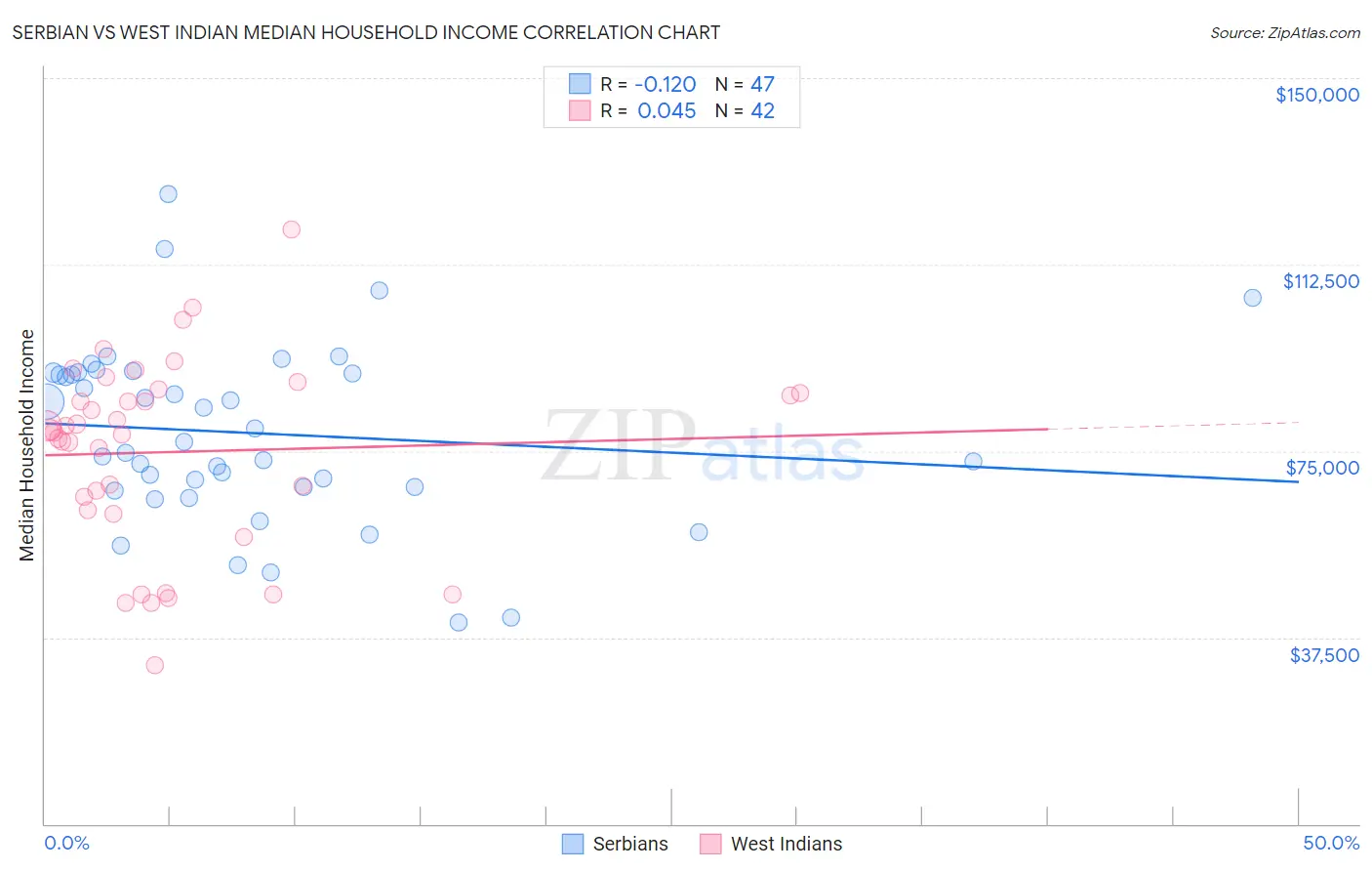 Serbian vs West Indian Median Household Income