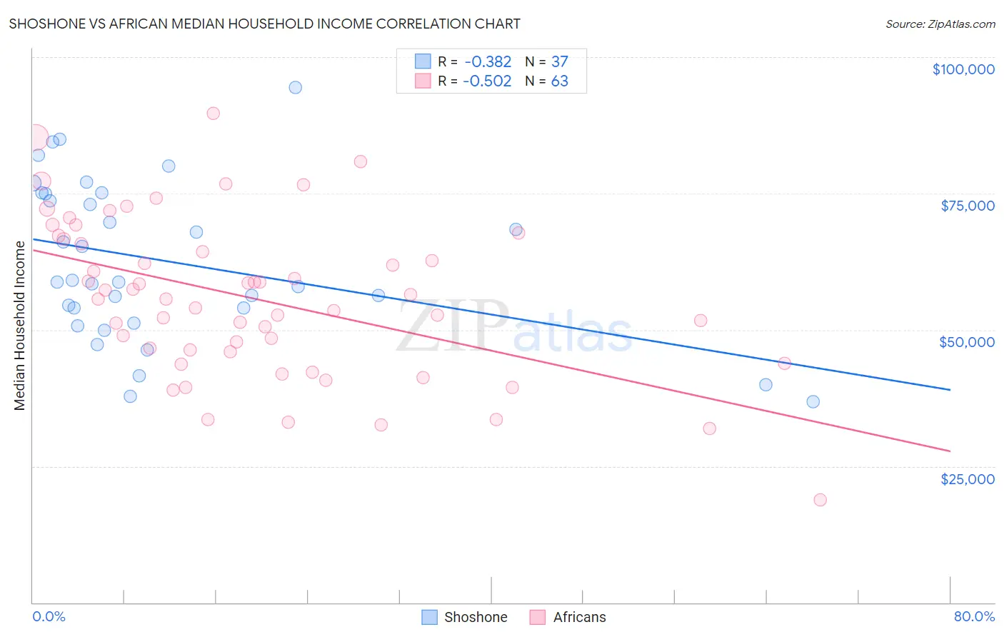 Shoshone vs African Median Household Income