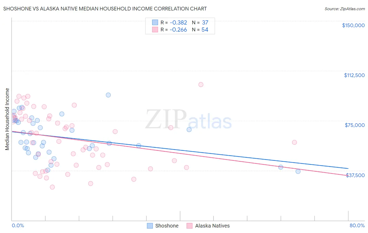 Shoshone vs Alaska Native Median Household Income