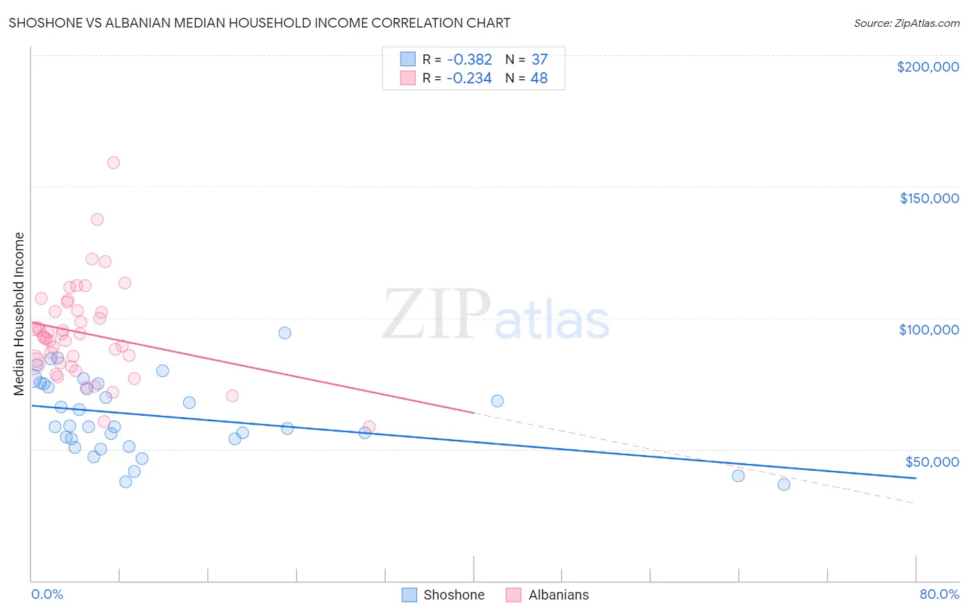 Shoshone vs Albanian Median Household Income