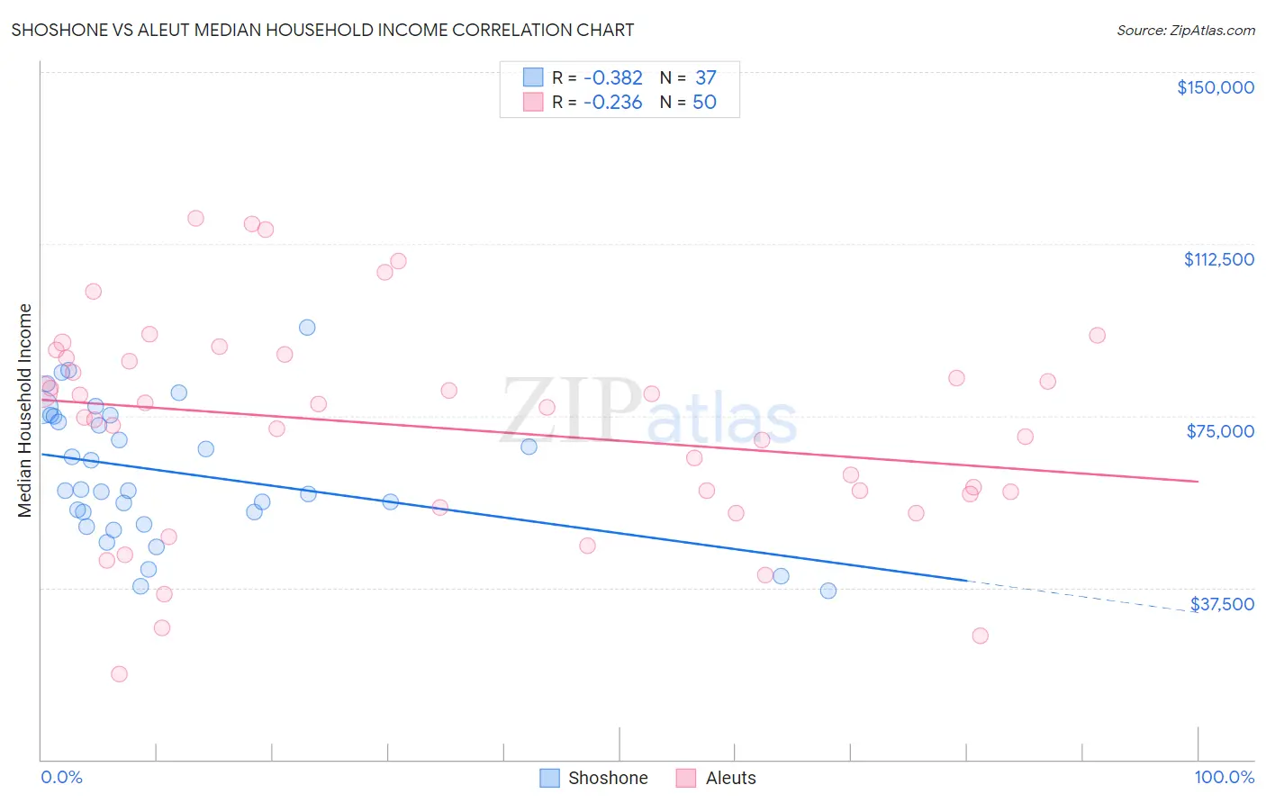 Shoshone vs Aleut Median Household Income