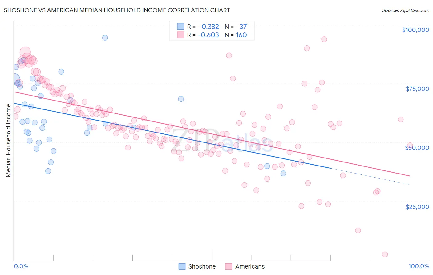 Shoshone vs American Median Household Income