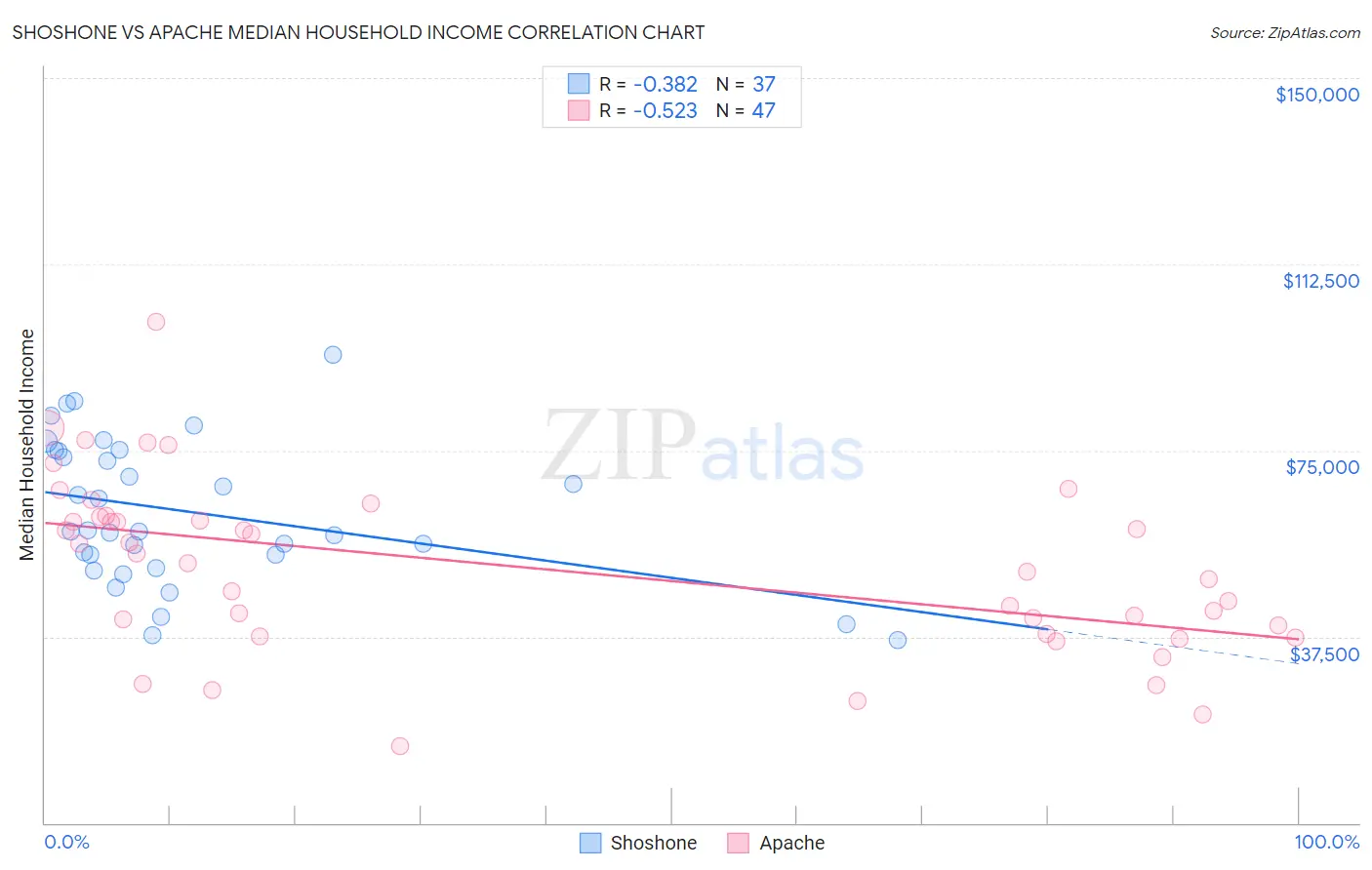 Shoshone vs Apache Median Household Income
