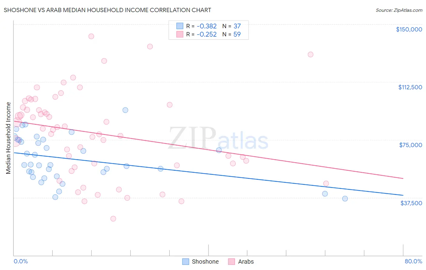 Shoshone vs Arab Median Household Income