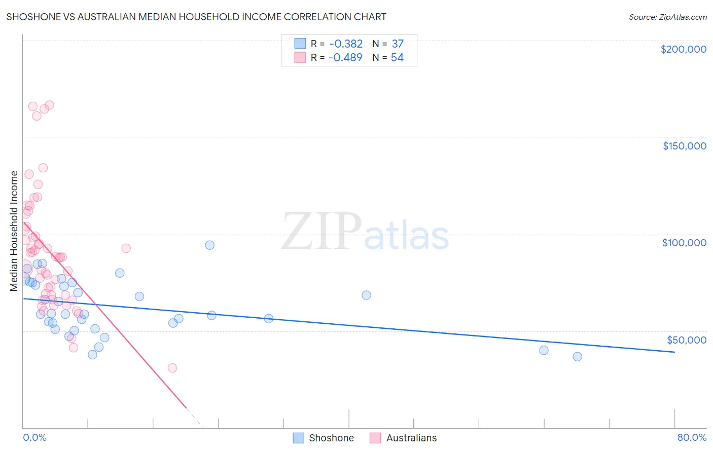 Shoshone vs Australian Median Household Income