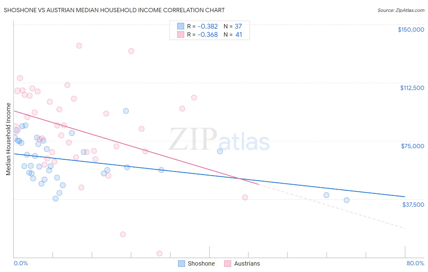 Shoshone vs Austrian Median Household Income
