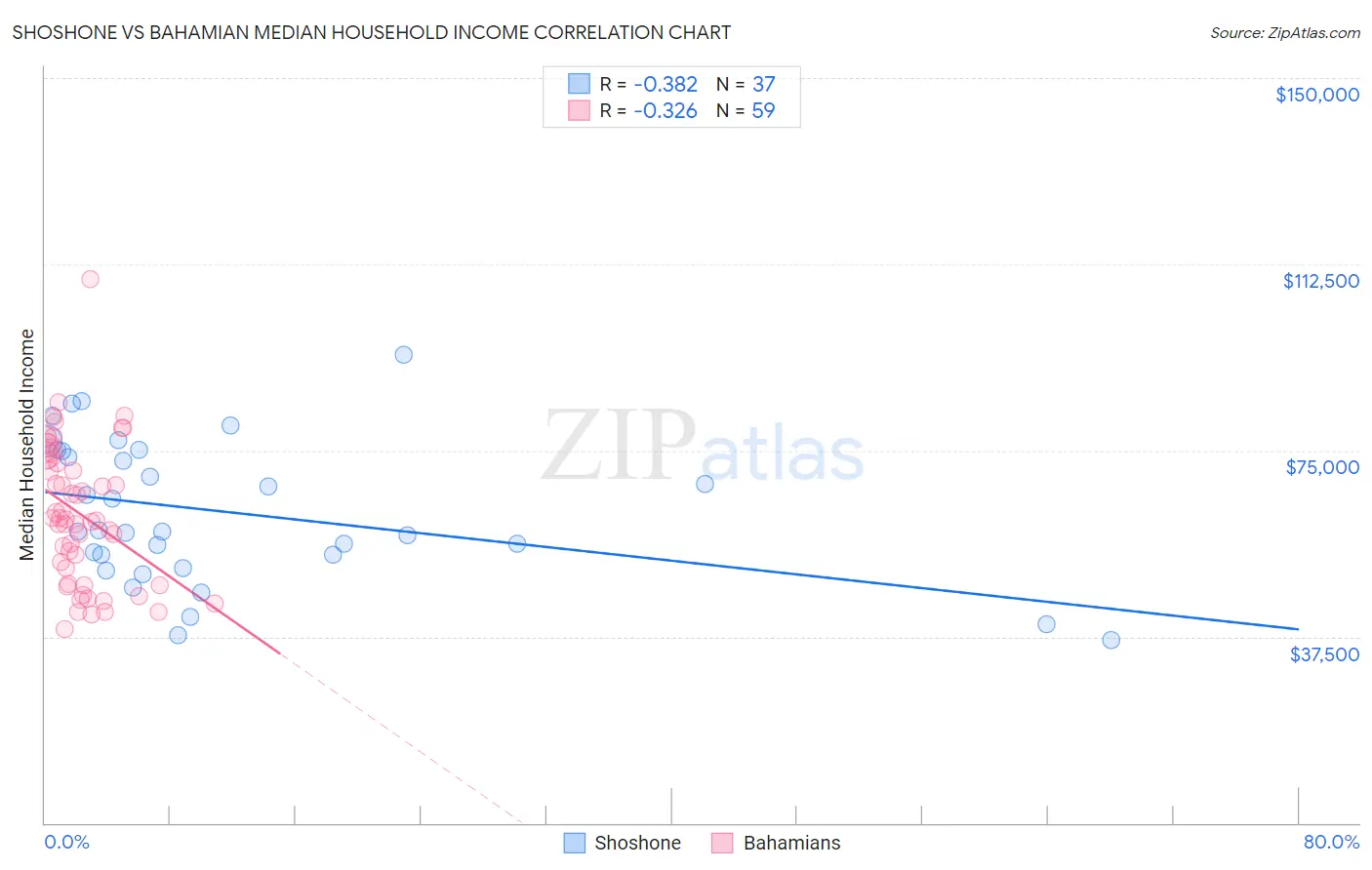 Shoshone vs Bahamian Median Household Income