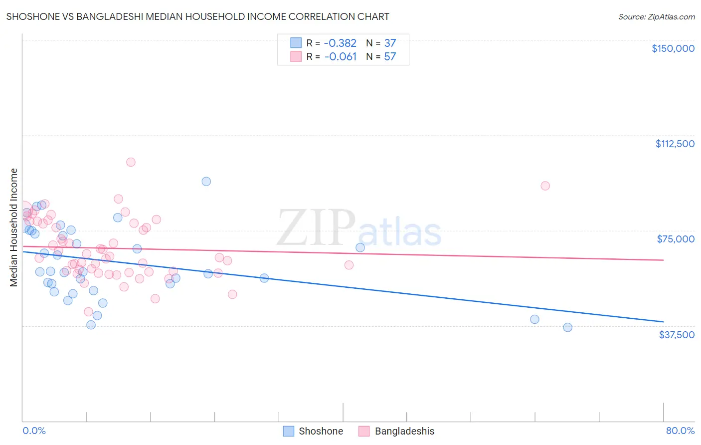 Shoshone vs Bangladeshi Median Household Income