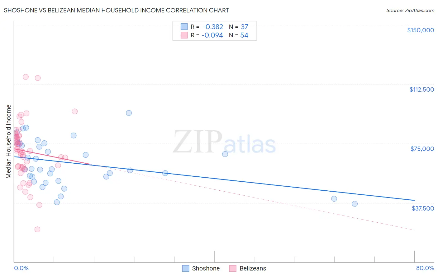 Shoshone vs Belizean Median Household Income