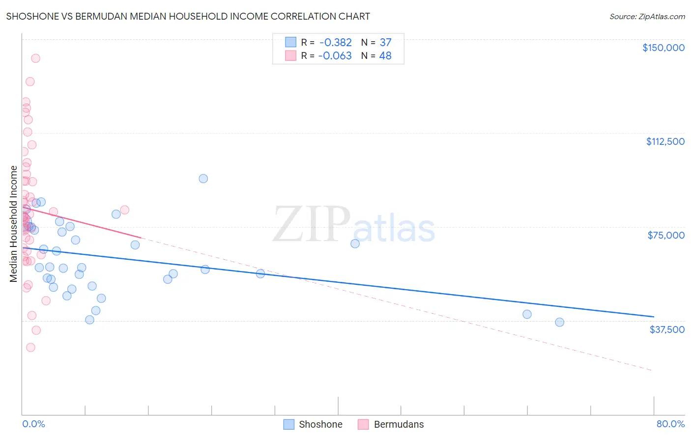 Shoshone vs Bermudan Median Household Income