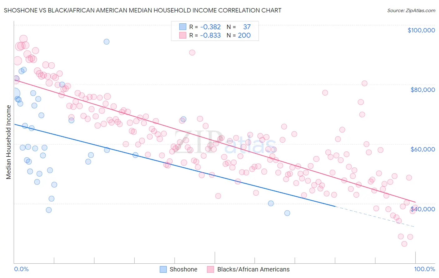 Shoshone vs Black/African American Median Household Income
