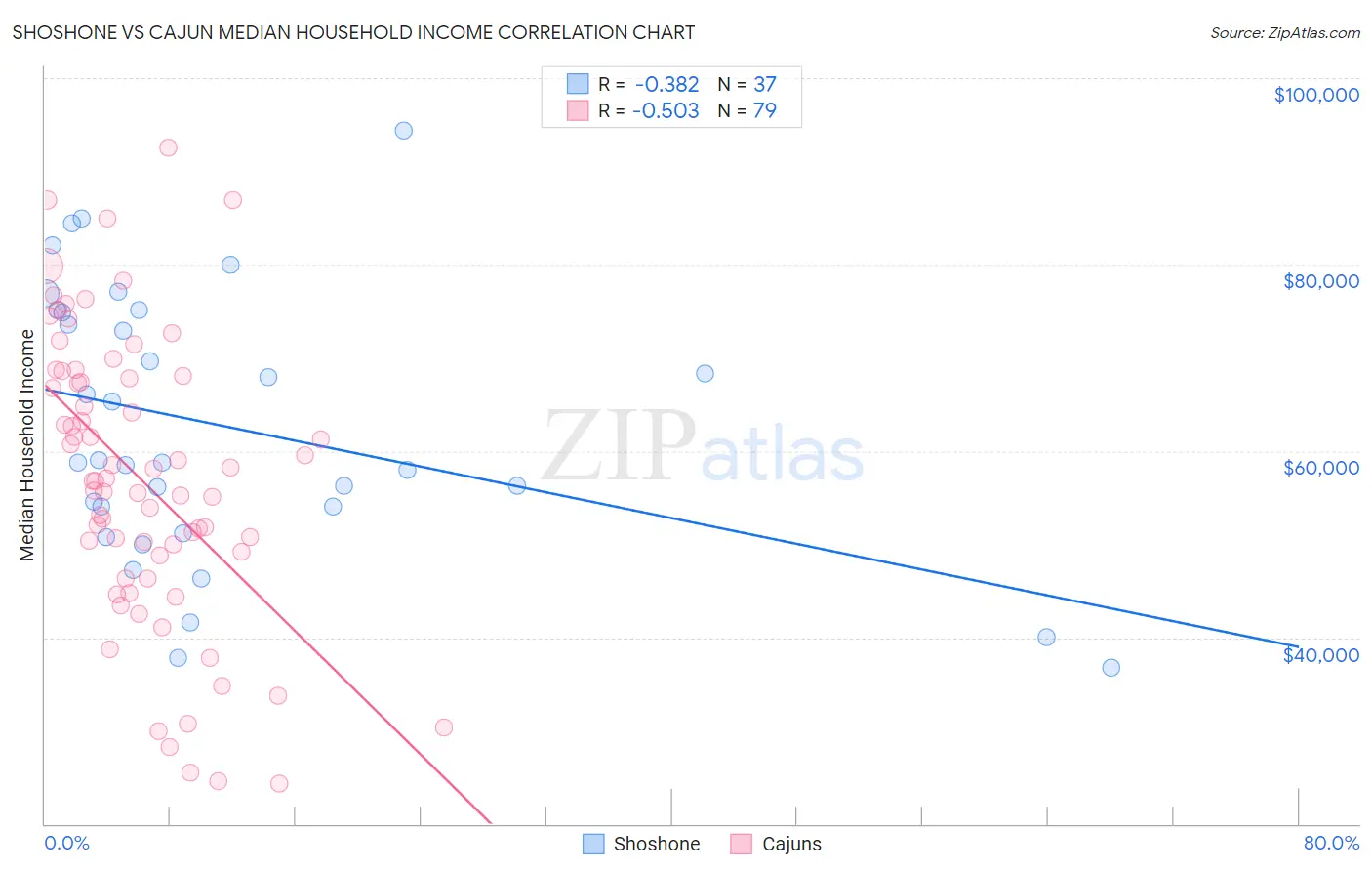 Shoshone vs Cajun Median Household Income