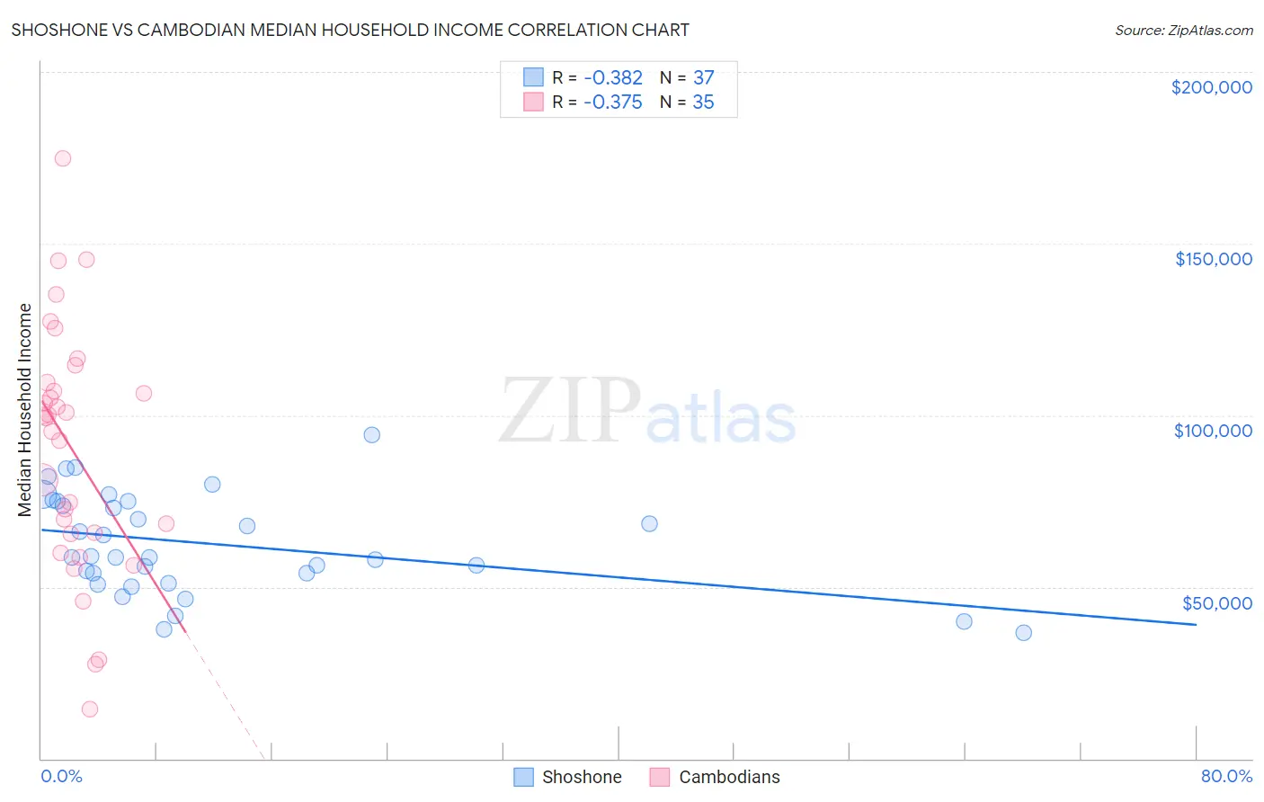 Shoshone vs Cambodian Median Household Income