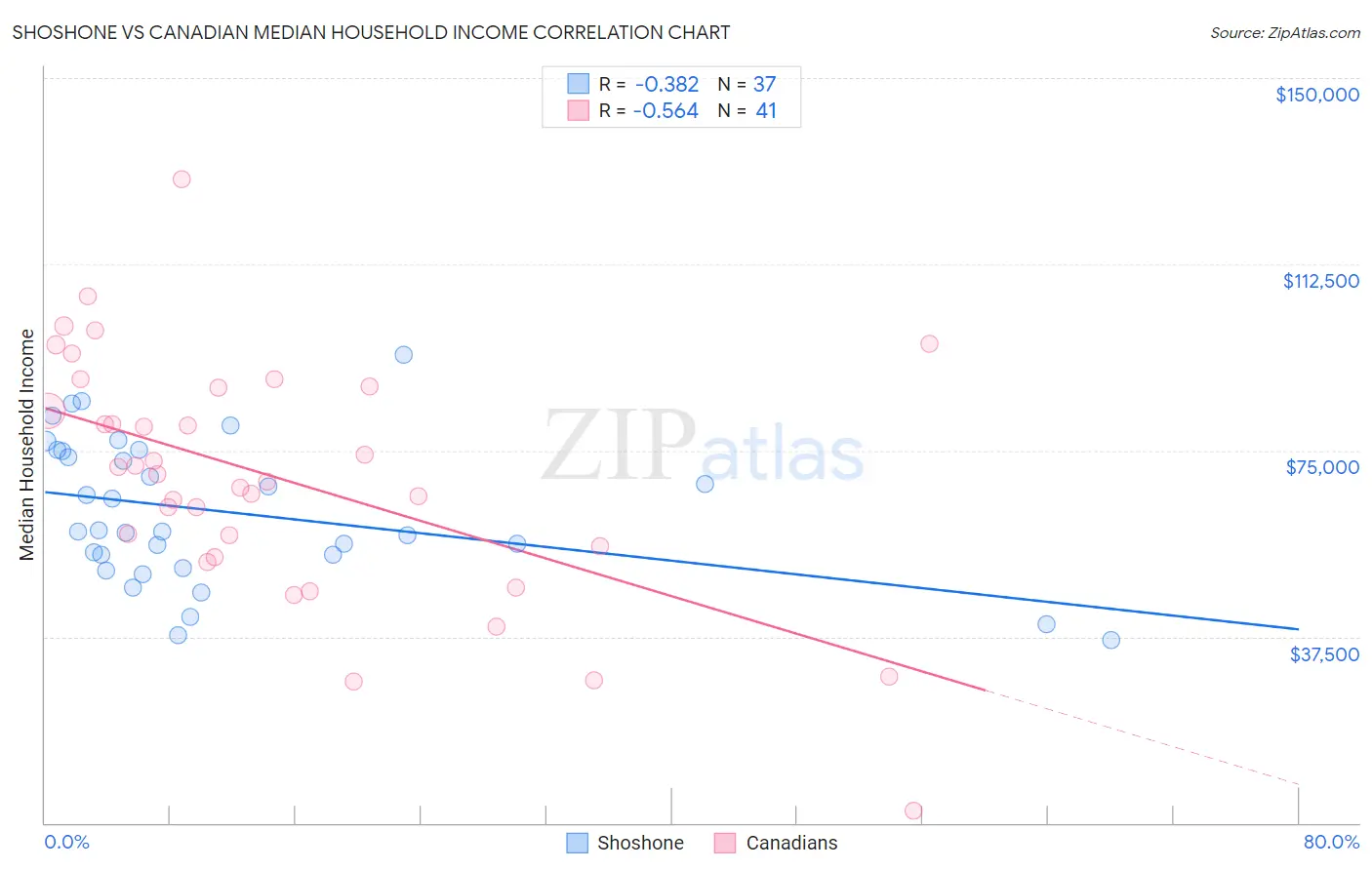 Shoshone vs Canadian Median Household Income