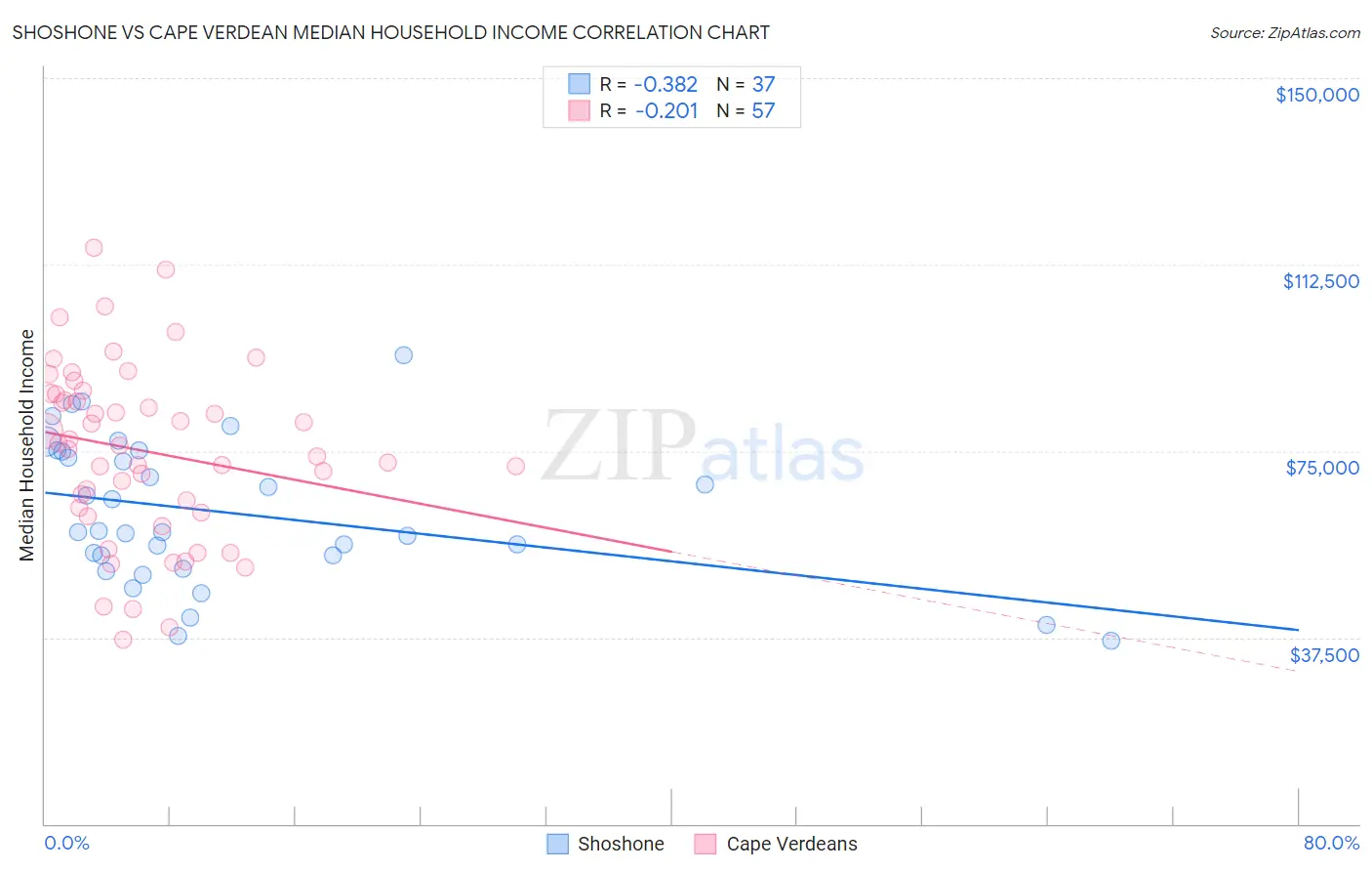 Shoshone vs Cape Verdean Median Household Income