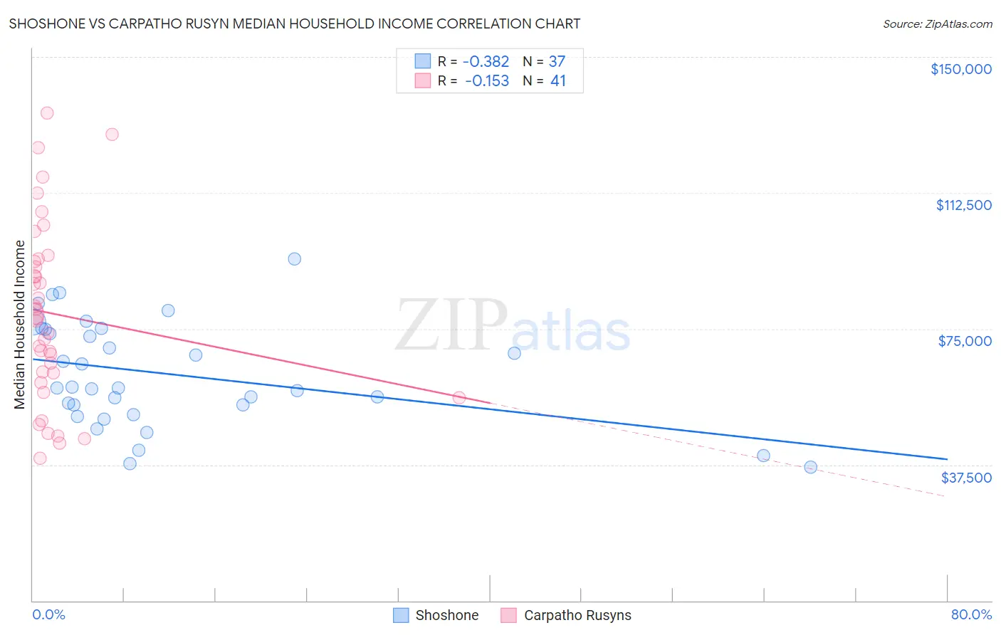 Shoshone vs Carpatho Rusyn Median Household Income