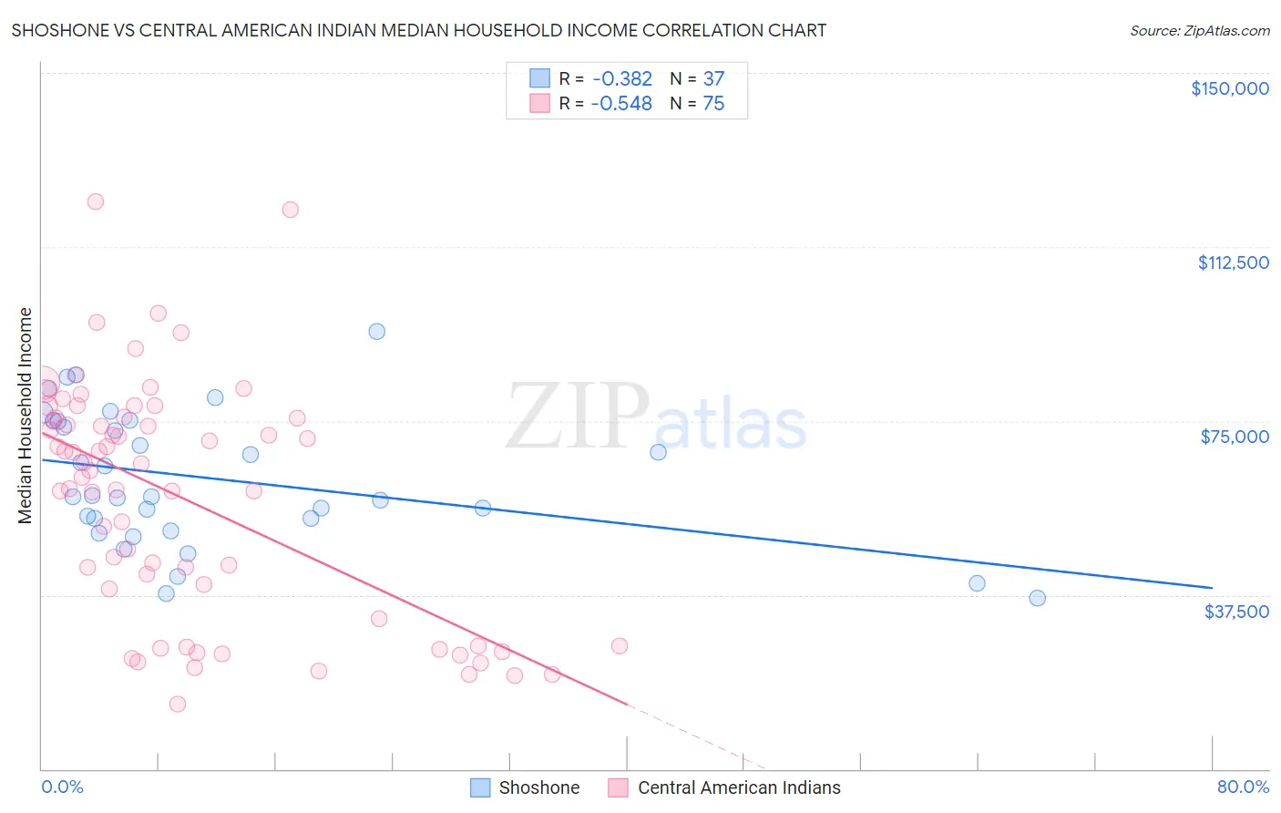 Shoshone vs Central American Indian Median Household Income