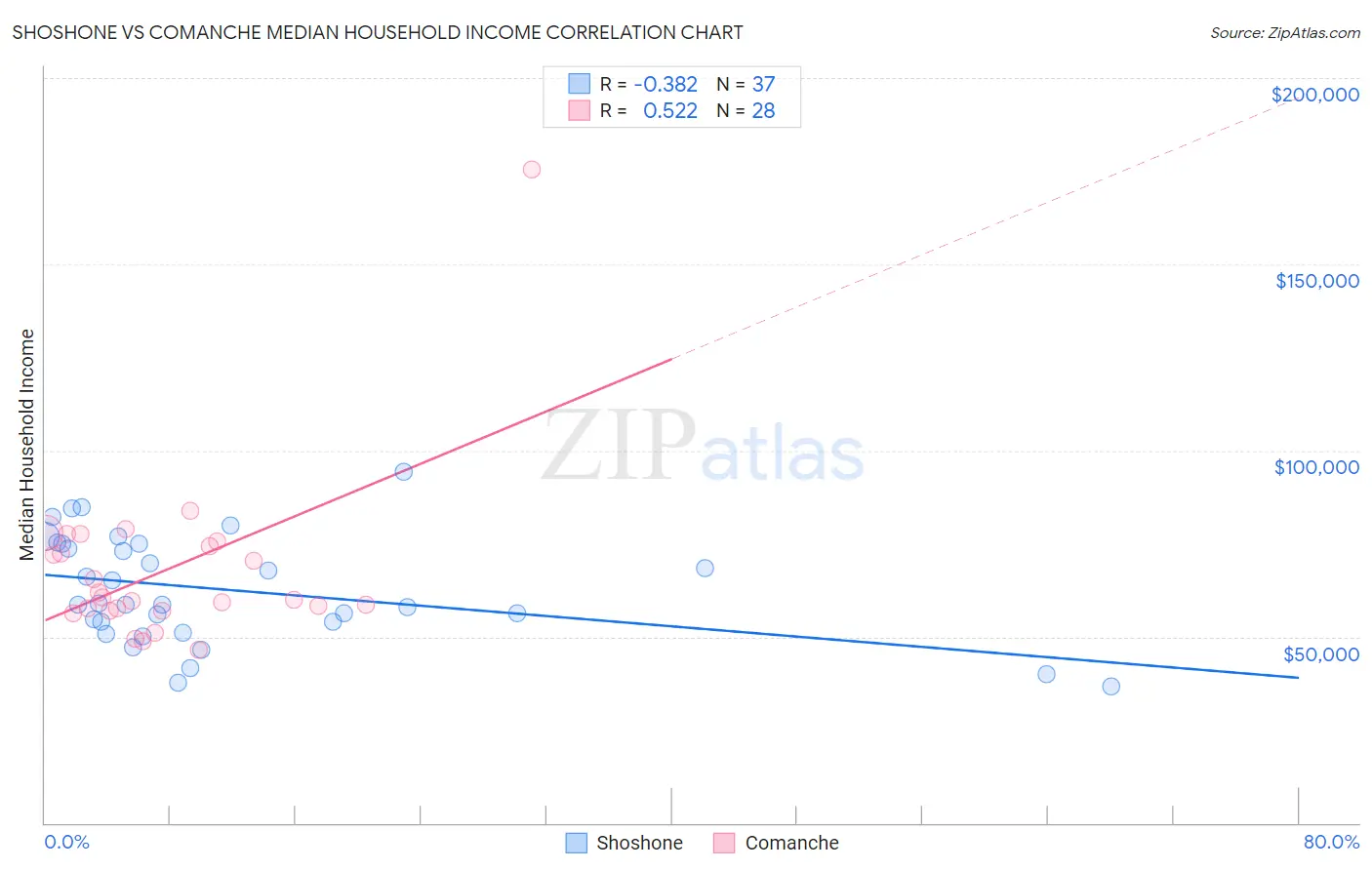 Shoshone vs Comanche Median Household Income