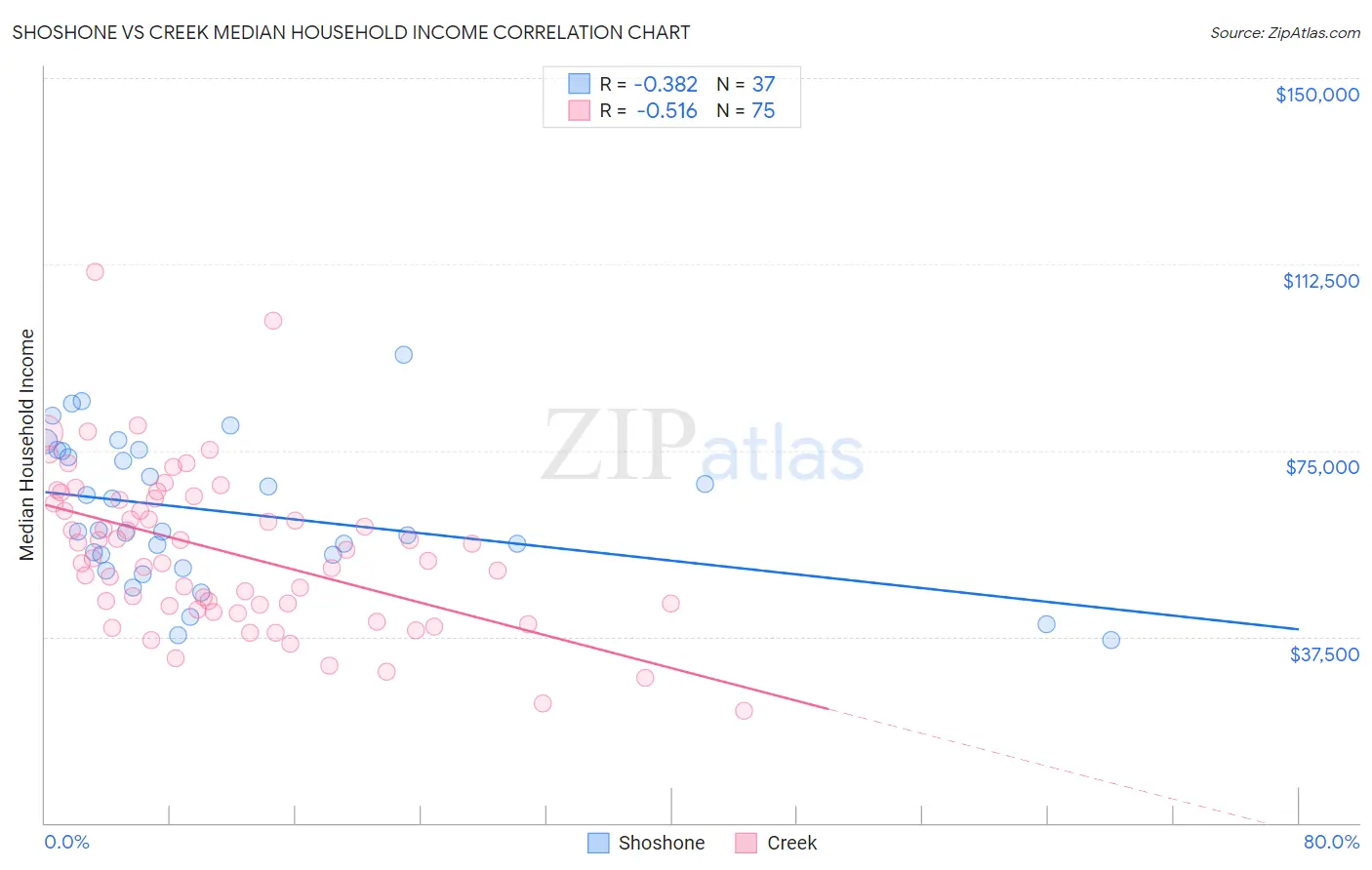 Shoshone vs Creek Median Household Income