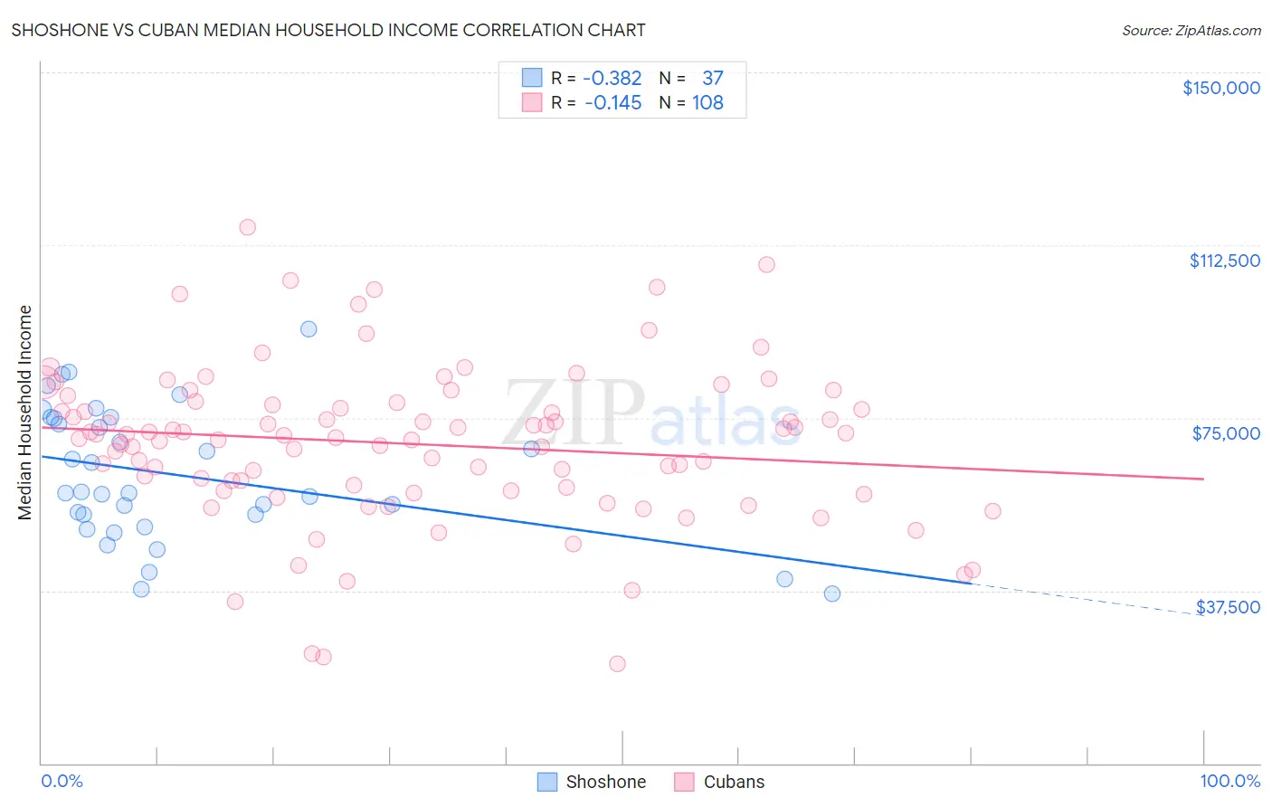 Shoshone vs Cuban Median Household Income
