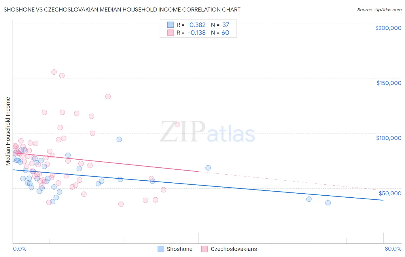 Shoshone vs Czechoslovakian Median Household Income