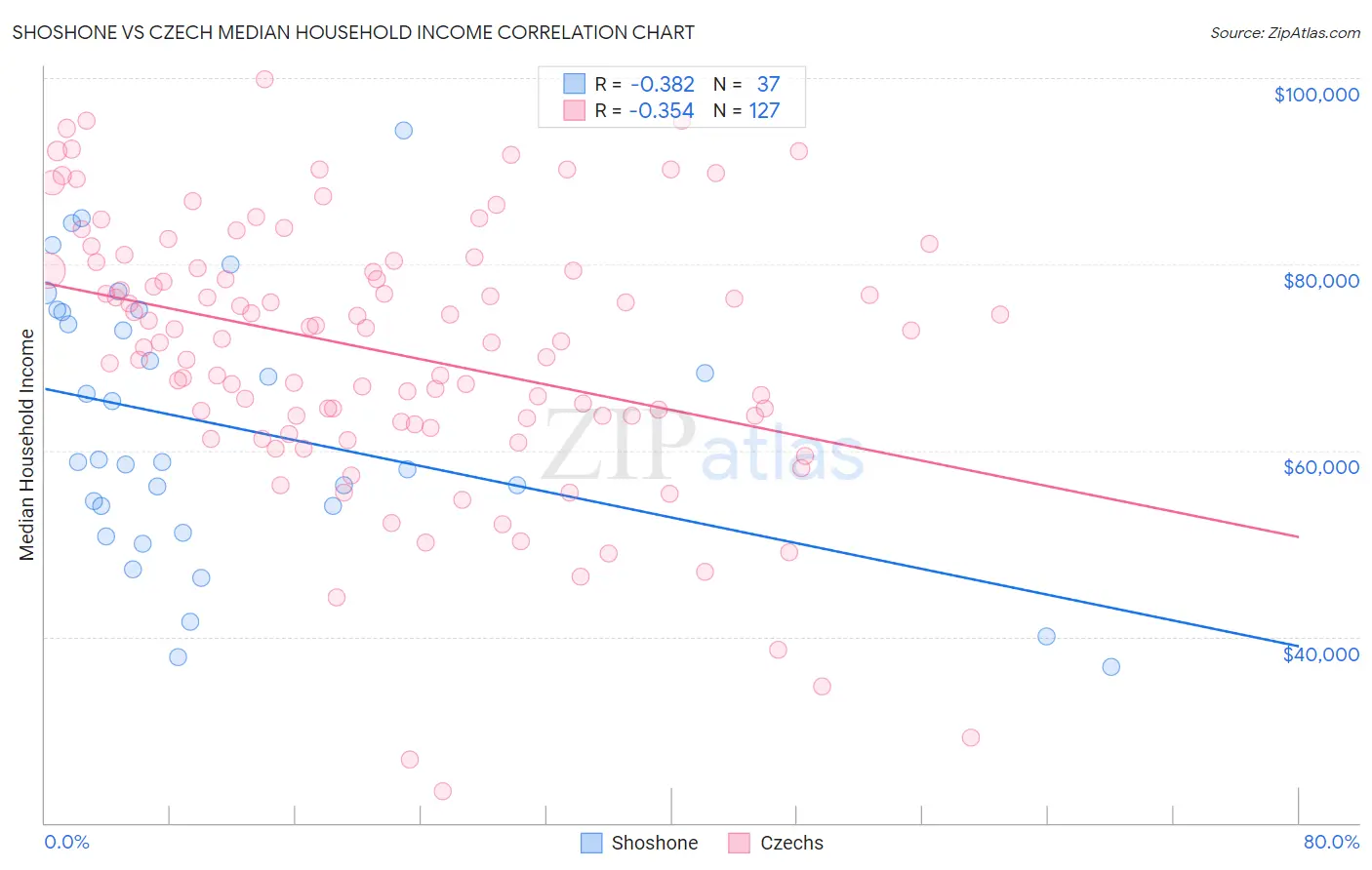 Shoshone vs Czech Median Household Income