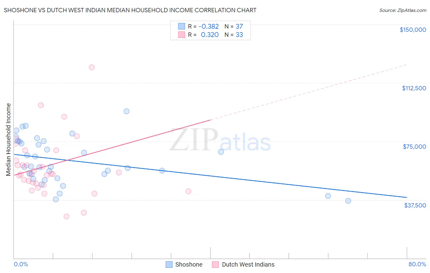 Shoshone vs Dutch West Indian Median Household Income
