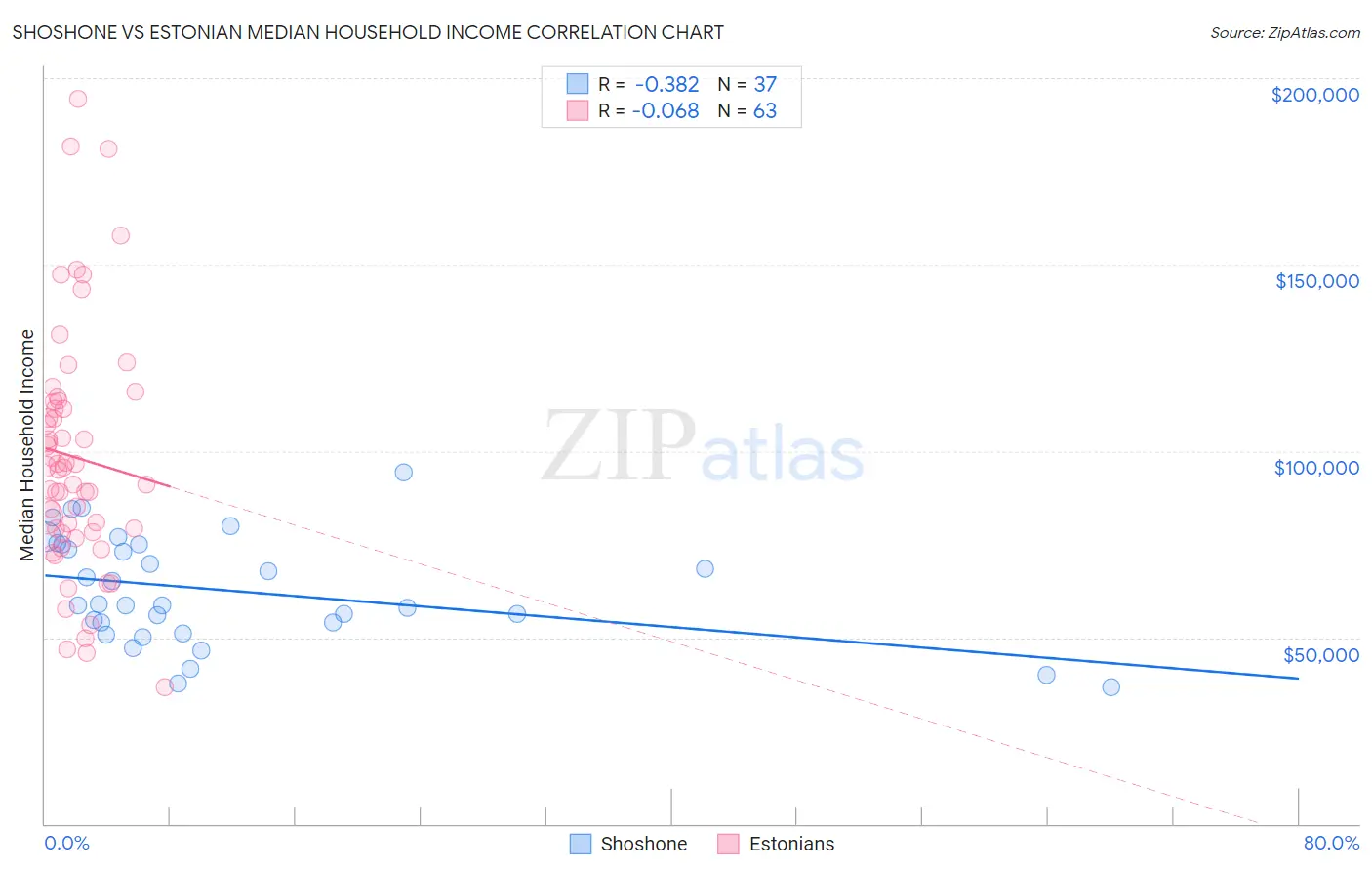 Shoshone vs Estonian Median Household Income