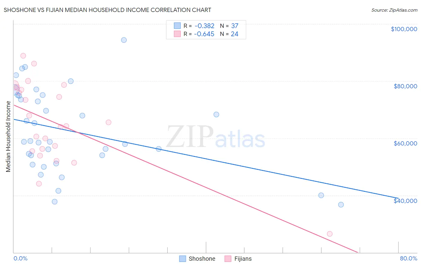 Shoshone vs Fijian Median Household Income