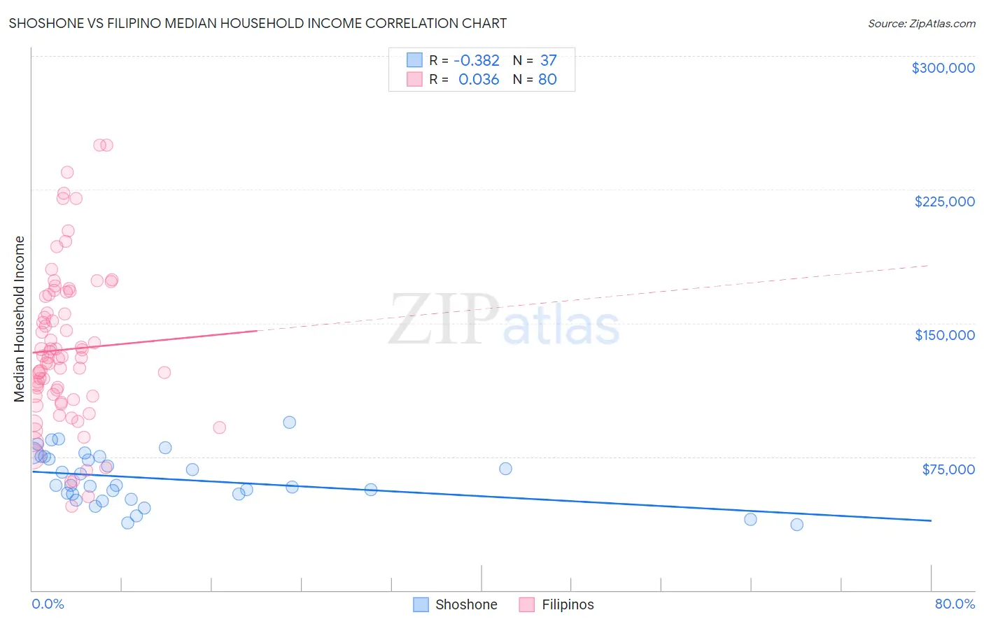 Shoshone vs Filipino Median Household Income