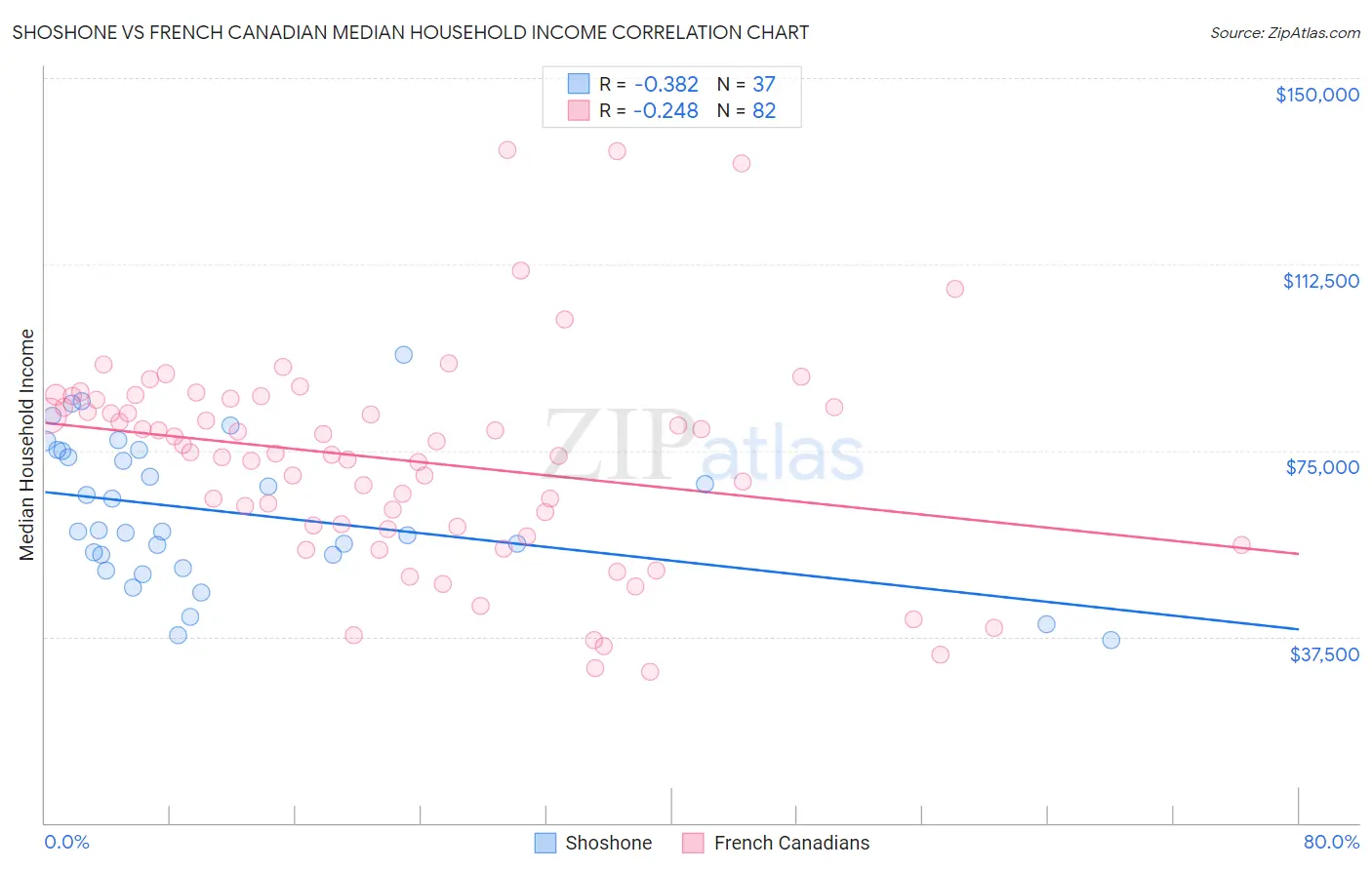 Shoshone vs French Canadian Median Household Income