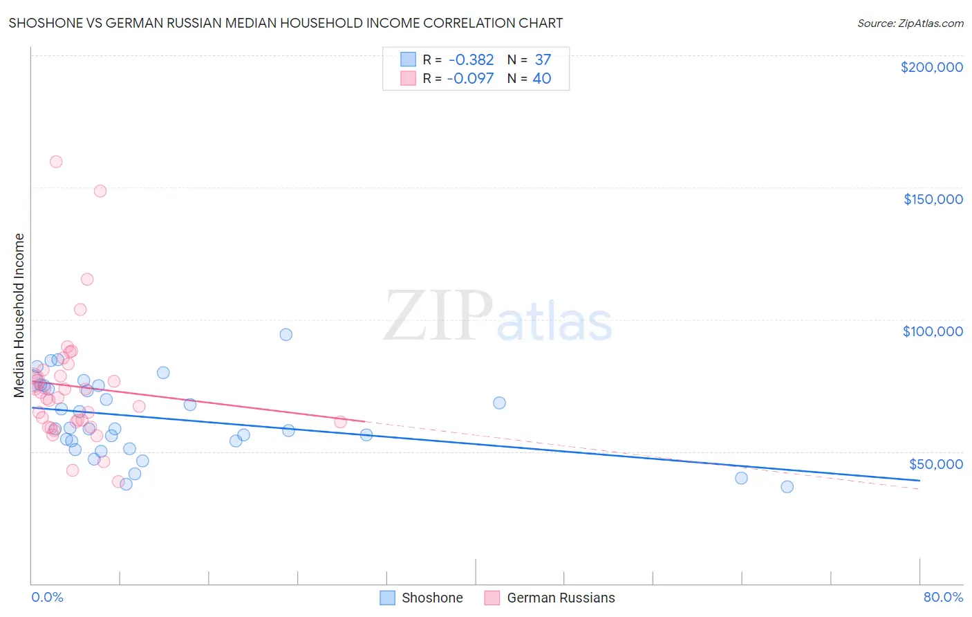 Shoshone vs German Russian Median Household Income