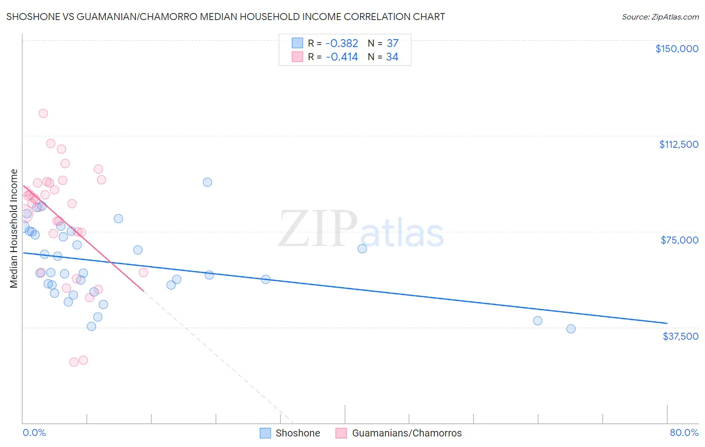 Shoshone vs Guamanian/Chamorro Median Household Income