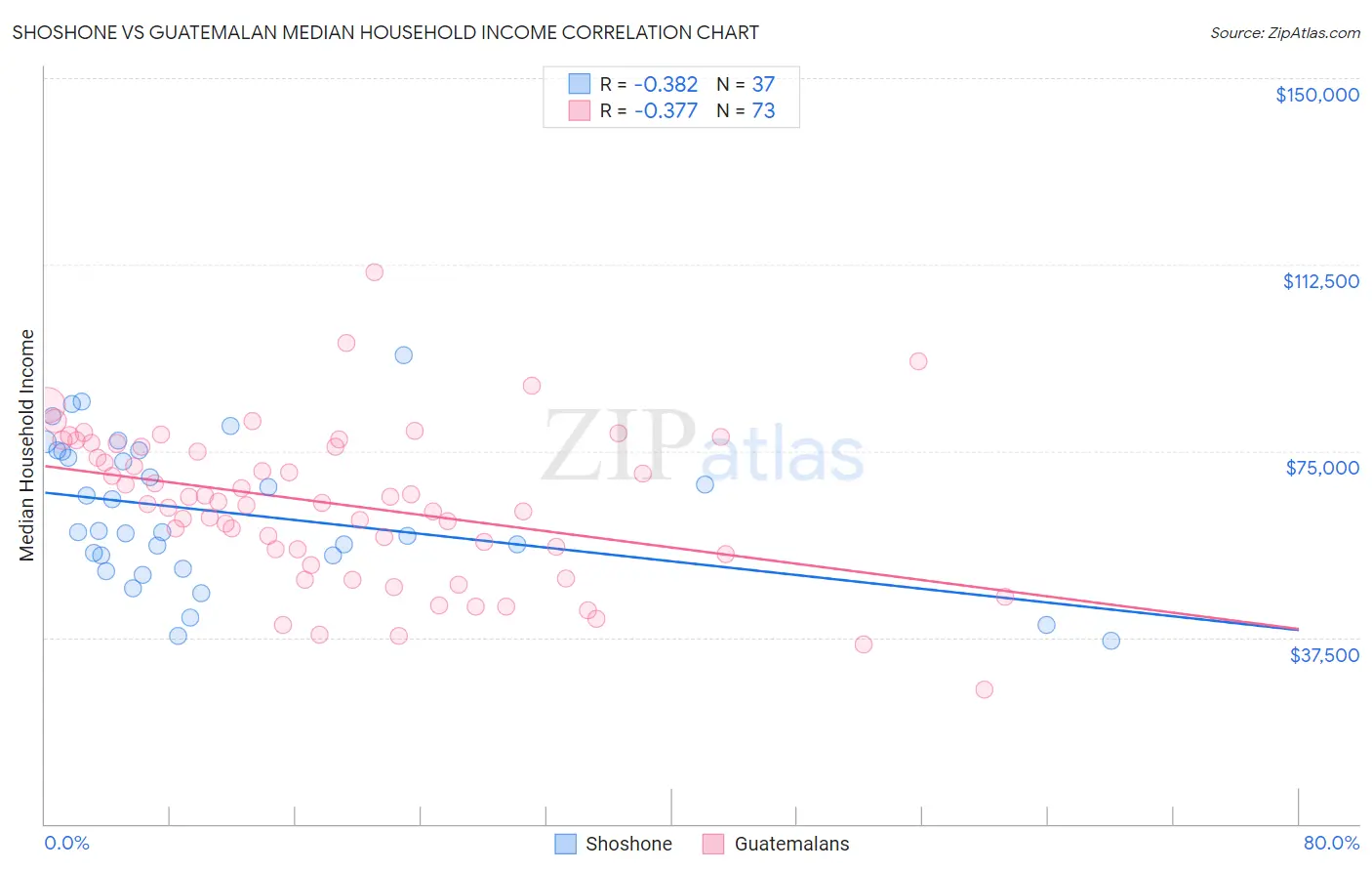 Shoshone vs Guatemalan Median Household Income