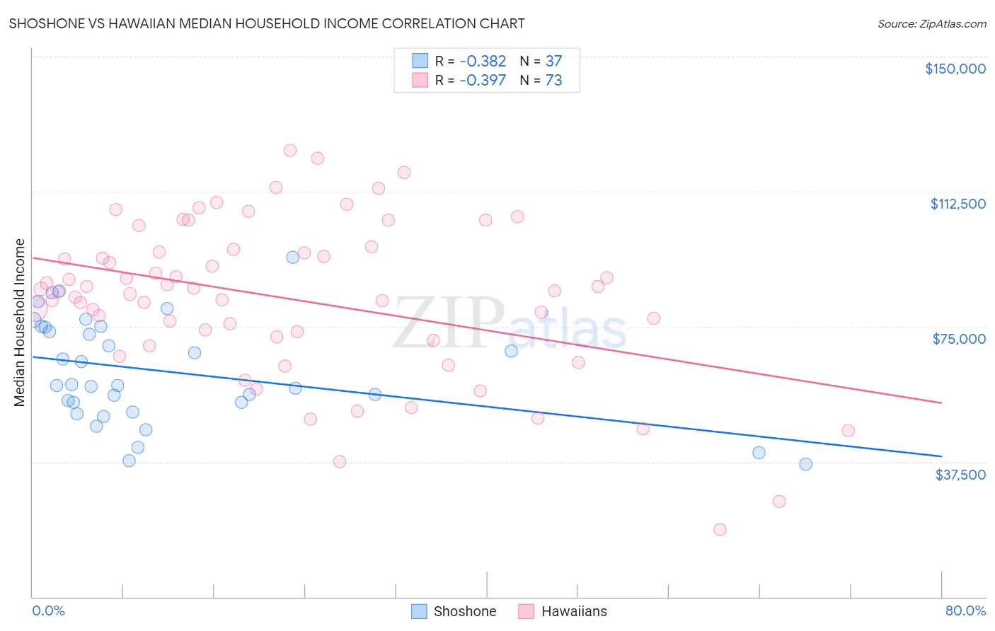 Shoshone vs Hawaiian Median Household Income